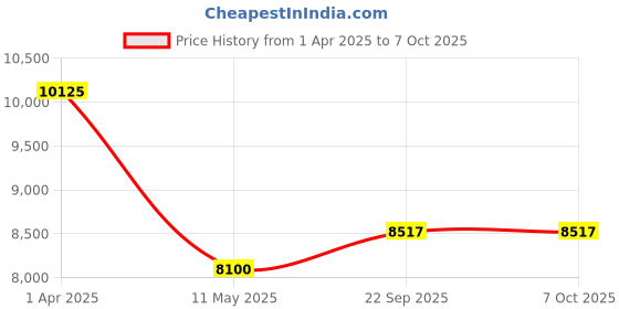 myntra.com Mystake By Meghna Shah Printed Sequinned Ready to Wear Lehenga & Blouse With Dupatta mystake by meghna shah Price History Graph from 1 Apr 2025 to 5 Oct 2025
