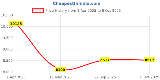 myntra.com Mystake By Meghna Shah Printed Sequinned Ready to Wear Lehenga & Blouse With Dupatta mystake by meghna shah Price History Graph from 1 Apr 2025 to 5 Oct 2025