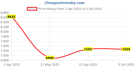 myntra.com Mystake By Meghna Shah Square Neck Sequinned Top & Jacket With Trouser mystake by meghna shah Price History Graph from 1 Apr 2025 to 5 Oct 2025