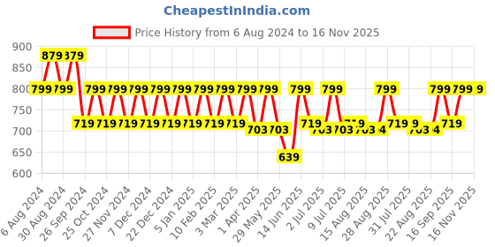 myntra.com Mystere Paris Animal Print Cape Sleeve Maternity Maxi Dress mystere paris Price History Graph from 6 Aug 2024 to 15 Nov 2025