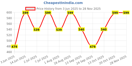 myntra.com Mystere Paris Checked Cotton Lounge Pants mystere paris Price History Graph from 3 Jun 2025 to 27 Nov 2025