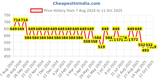 myntra.com Mystere Paris Checked Maternity Fit & Flare Dress mystere paris Price History Graph from 7 Aug 2024 to 11 Oct 2025