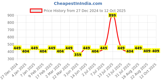 myntra.com Mystere Paris Checked Mid- Rise Lounge Pants mystere paris Price History Graph from 27 Dec 2024 to 11 Oct 2025