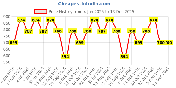 myntra.com Mystere Paris Contrast Stitched Cotton Lounge Pants mystere paris Price History Graph from 4 Jun 2025 to 13 Dec 2025