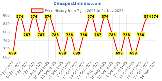 myntra.com Mystere Paris Cotton Comfy Lounge Pants mystere paris Price History Graph from 7 Jun 2025 to 24 Nov 2025