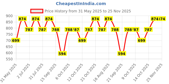 myntra.com Mystere Paris Cotton Comfy Lounge Pants mystere paris Price History Graph from 31 May 2025 to 25 Nov 2025