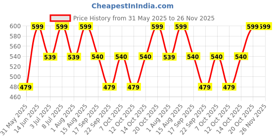 myntra.com Mystere Paris Cotton Comfy Lounge Pants mystere paris Price History Graph from 31 May 2025 to 26 Nov 2025
