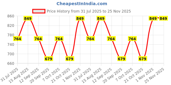 myntra.com Mystere Paris Ethnic Motifs Print Layered Crepe Maternity Maxi Dress mystere paris Price History Graph from 31 Jul 2025 to 25 Nov 2025