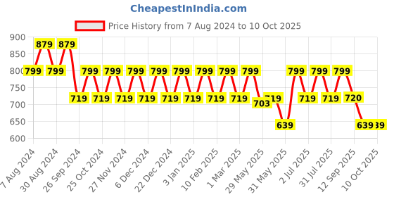 myntra.com Mystere Paris Flared Sleeves Layered Maternity A-Line Maxi Dress mystere paris Price History Graph from 7 Aug 2024 to 10 Oct 2025