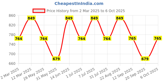 myntra.com Mystere Paris Floral Print Flared Sleeve Maternity A-Line Maxi Dress mystere paris Price History Graph from 2 Mar 2025 to 6 Oct 2025