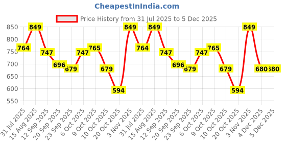 myntra.com Mystere Paris Floral Print Layered Maternity Maxi Dress mystere paris Price History Graph from 31 Jul 2025 to 4 Dec 2025