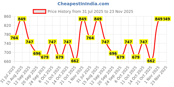 myntra.com Mystere Paris Floral Print Maternity A-Line Maxi Dress mystere paris Price History Graph from 31 Jul 2025 to 23 Nov 2025