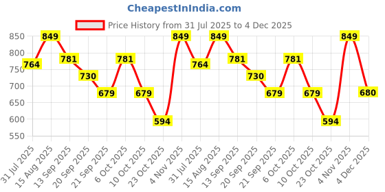 myntra.com Mystere Paris Floral Print Maternity A-Line Maxi Dress mystere paris Price History Graph from 31 Jul 2025 to 4 Dec 2025