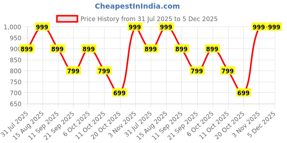 myntra.com Mystere Paris Floral Print Maternity A-Line Maxi Dress mystere paris Price History Graph from 31 Jul 2025 to 4 Dec 2025