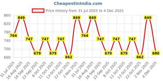 myntra.com Mystere Paris Floral Print Maternity A-Line Maxi Dress mystere paris Price History Graph from 31 Jul 2025 to 4 Dec 2025