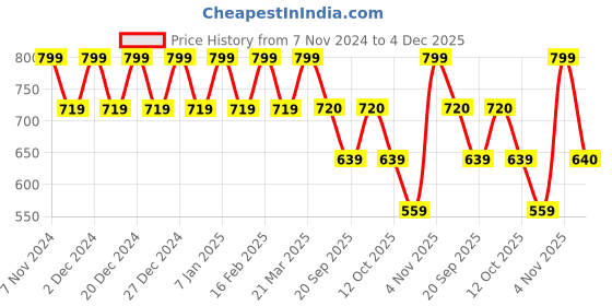 myntra.com Mystere Paris Floral Print Maternity Fit & Flare Maxi Dress mystere paris Price History Graph from 7 Nov 2024 to 4 Dec 2025