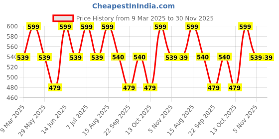 myntra.com Mystere Paris Floral Printed Palazzos mystere paris Price History Graph from 9 Mar 2025 to 30 Nov 2025