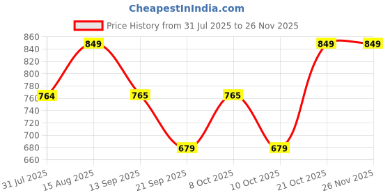 myntra.com Mystere Paris Geometric Print Flared Sleeve Maternity A-Line Maxi Dress mystere paris Price History Graph from 31 Jul 2025 to 25 Nov 2025
