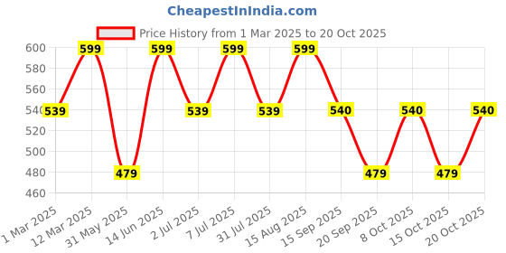 myntra.com mystere paris Mystere ParisStriped Palazzos mystere paris Price History Graph from 1 Mar 2025 to 20 Oct 2025