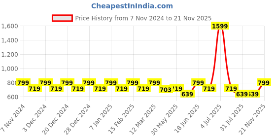 myntra.com Mystere Paris Print Flared Sleeve Maternity Blouson Maxi Dress mystere paris Price History Graph from 7 Nov 2024 to 21 Nov 2025