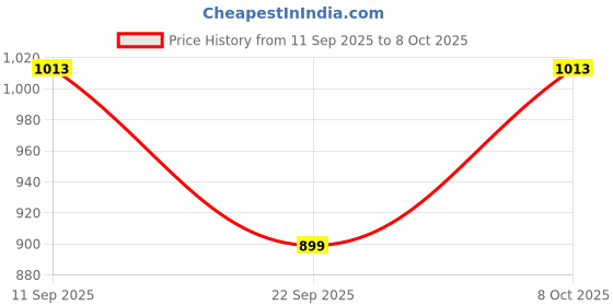 myntra.com Mystere Paris Print Flutter Sleeve Layered Maternity Maxi Dress mystere paris Price History Graph from 11 Sep 2025 to 7 Oct 2025
