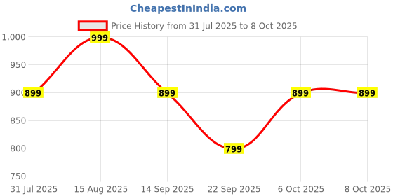 myntra.com Mystere Paris Print Layered Maternity Maxi Dress mystere paris Price History Graph from 31 Jul 2025 to 4 Oct 2025