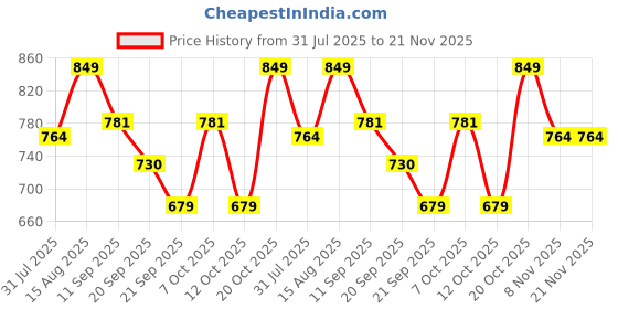 myntra.com Mystere Paris Print Layered Maternity Maxi Dress mystere paris Price History Graph from 31 Jul 2025 to 20 Nov 2025
