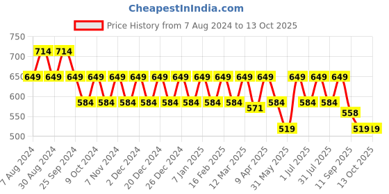myntra.com Mystere Paris Print Maternity Fit & Flare Dress mystere paris Price History Graph from 7 Aug 2024 to 13 Oct 2025