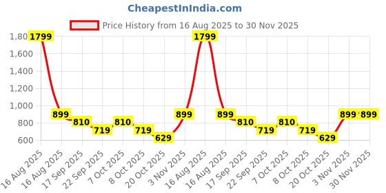 myntra.com Mystere Paris Printed A-Line Maternity Dress mystere paris Price History Graph from 16 Aug 2025 to 30 Nov 2025