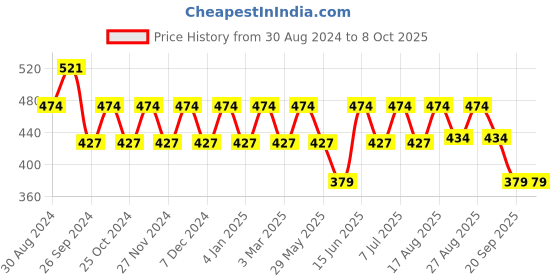 myntra.com Mystere Paris Printed Lounge Pants mystere paris Price History Graph from 30 Aug 2024 to 8 Oct 2025