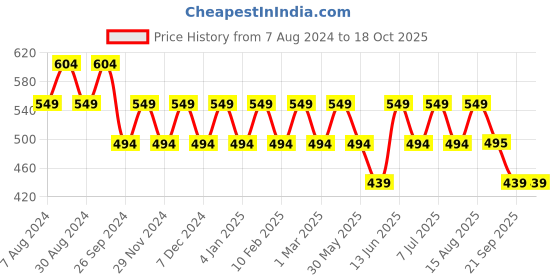 myntra.com Mystere Paris Printed Mid-Rise Lounge Pants mystere paris Price History Graph from 7 Aug 2024 to 18 Oct 2025