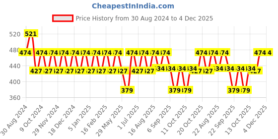 myntra.com Mystere Paris  Printed Mid-Rise Lounge Pants mystere paris Price History Graph from 30 Aug 2024 to 4 Dec 2025
