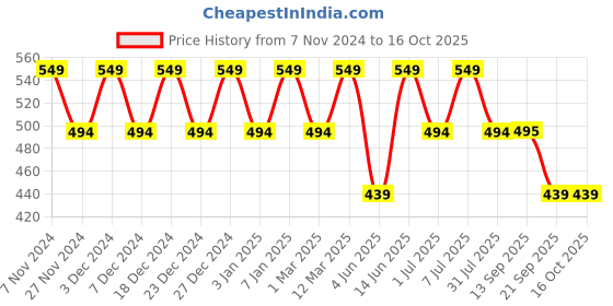 myntra.com Mystere Paris Printed Wide-Leg Fit Palazzos mystere paris Price History Graph from 7 Nov 2024 to 16 Oct 2025