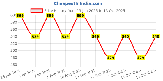 myntra.com Mystere Paris Tartan Checked Cotton Lounge Pants mystere paris Price History Graph from 13 Jun 2025 to 13 Oct 2025