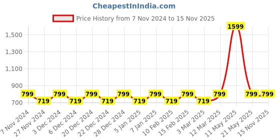 myntra.com Mystere Paris Tie and Dye Print Maternity Fit & Flare Maxi Dress mystere paris Price History Graph from 7 Nov 2024 to 15 Nov 2025