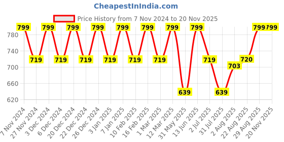 myntra.com Mystere Paris Women Abstract Printed Maternity A-Line Maxi Dress mystere paris Price History Graph from 7 Nov 2024 to 19 Nov 2025