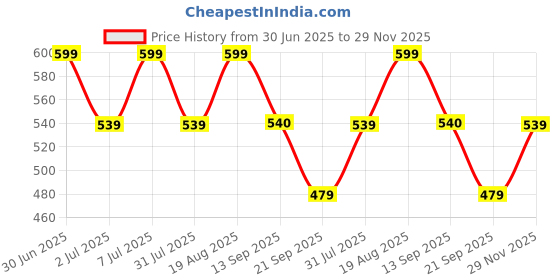 myntra.com Mystere Paris Women Floral Printed Flared Palazzos mystere paris Price History Graph from 30 Jun 2025 to 29 Nov 2025