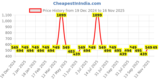 myntra.com Mystere Paris Women Printed Flared Wide Leg Trouser mystere paris Price History Graph from 19 Dec 2024 to 16 Nov 2025