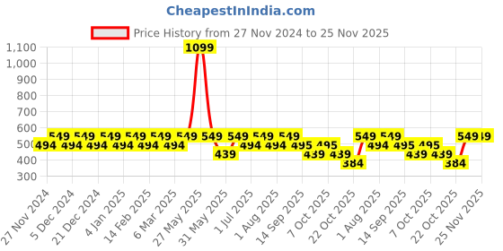 myntra.com Mystere Paris Women Printed Regular Fit High-Rise Trouser mystere paris Price History Graph from 27 Nov 2024 to 25 Nov 2025