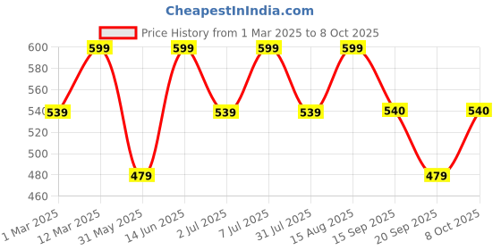 myntra.com mystere paris Mystere ParisStriped Palazzos mystere paris Price History Graph from 1 Mar 2025 to 8 Oct 2025