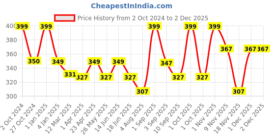 myntra.com MYSTIQ LIVING 100% Pure & Natural Lavender Essential Oil For Hair Growth & Diffuser - 15ml mystiq living Price History Graph from 2 Oct 2024 to 2 Dec 2025