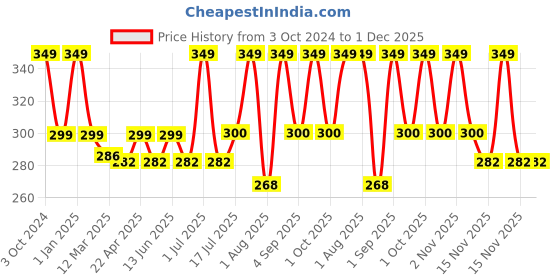 myntra.com MYSTIQ LIVING Green Coffee Face Scrub For Fresh & Glowing Skin - 100 g mystiq living Price History Graph from 3 Oct 2024 to 1 Dec 2025