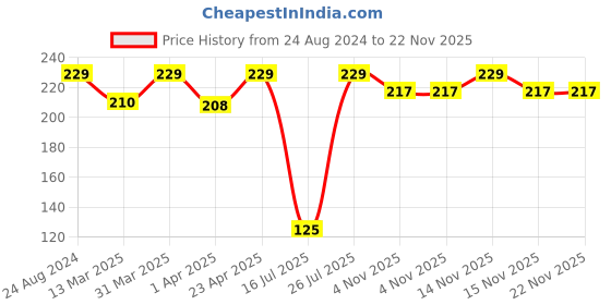 myntra.com MYSTIQ LIVING Jasmine Water - Hydrosol 100 ml mystiq living Price History Graph from 24 Aug 2024 to 21 Nov 2025