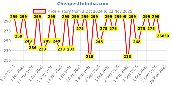 myntra.com MYSTIQ LIVING Kaolin Clay Face Mask 200g mystiq living Price History Graph from 3 Oct 2024 to 23 Nov 2025