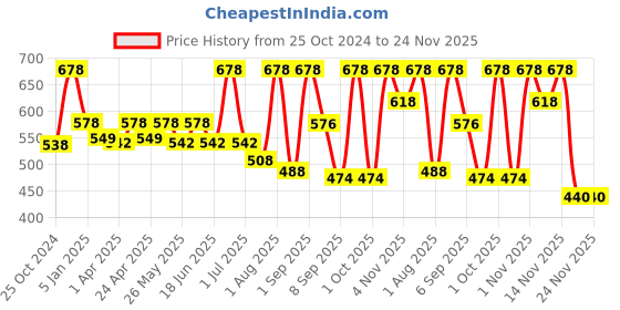 myntra.com MYSTIQ LIVING Originals Set of 2 Pure & Unscented Glycerine Skin Softner - 200 ml each mystiq living Price History Graph from 25 Oct 2024 to 24 Nov 2025