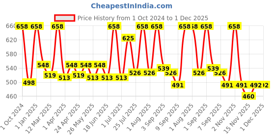 myntra.com MYSTIQ LIVING Originals Set of 2 Steam Distilled Rose Water Face Toner & Mist- 200ml each mystiq living Price History Graph from 1 Oct 2024 to 1 Dec 2025