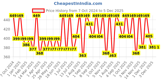 myntra.com MYSTIQ LIVING Pure Cold Pressed & Natural Moroccan Argan Oil for Face & Hair - 15 ml mystiq living Price History Graph from 7 Oct 2024 to 5 Dec 2025