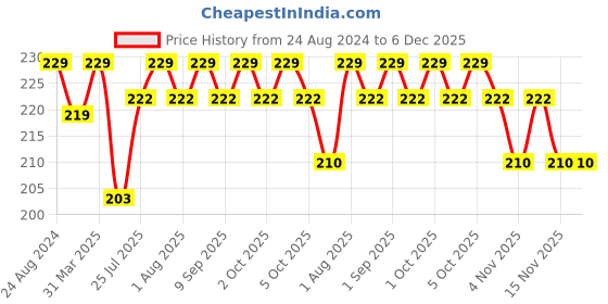 myntra.com MYSTIQ LIVING Rose Water For Face Toner & Mist For Glowing Skin 100 ml mystiq living Price History Graph from 24 Aug 2024 to 6 Dec 2025