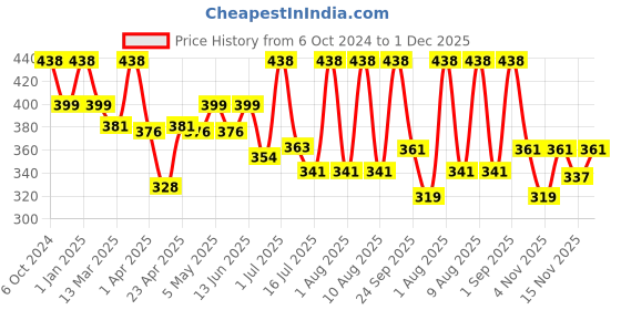 myntra.com MYSTIQ LIVING Set Of 2 Originals Pure & Unscented Glycerine Skin Softener - 100ml Each mystiq living Price History Graph from 6 Oct 2024 to 1 Dec 2025