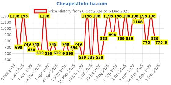 myntra.com MYSTIQ LIVING Set Of 2 Rosemary Hair Growth Serum with Redensyl -30ml each mystiq living Price History Graph from 6 Oct 2024 to 5 Dec 2025